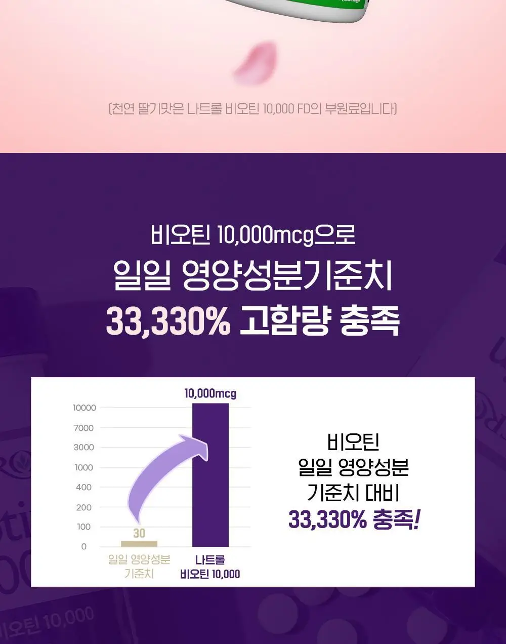 나트롤 비오틴 10,000 에프디 60정 (2개월분) 상세페이지 4