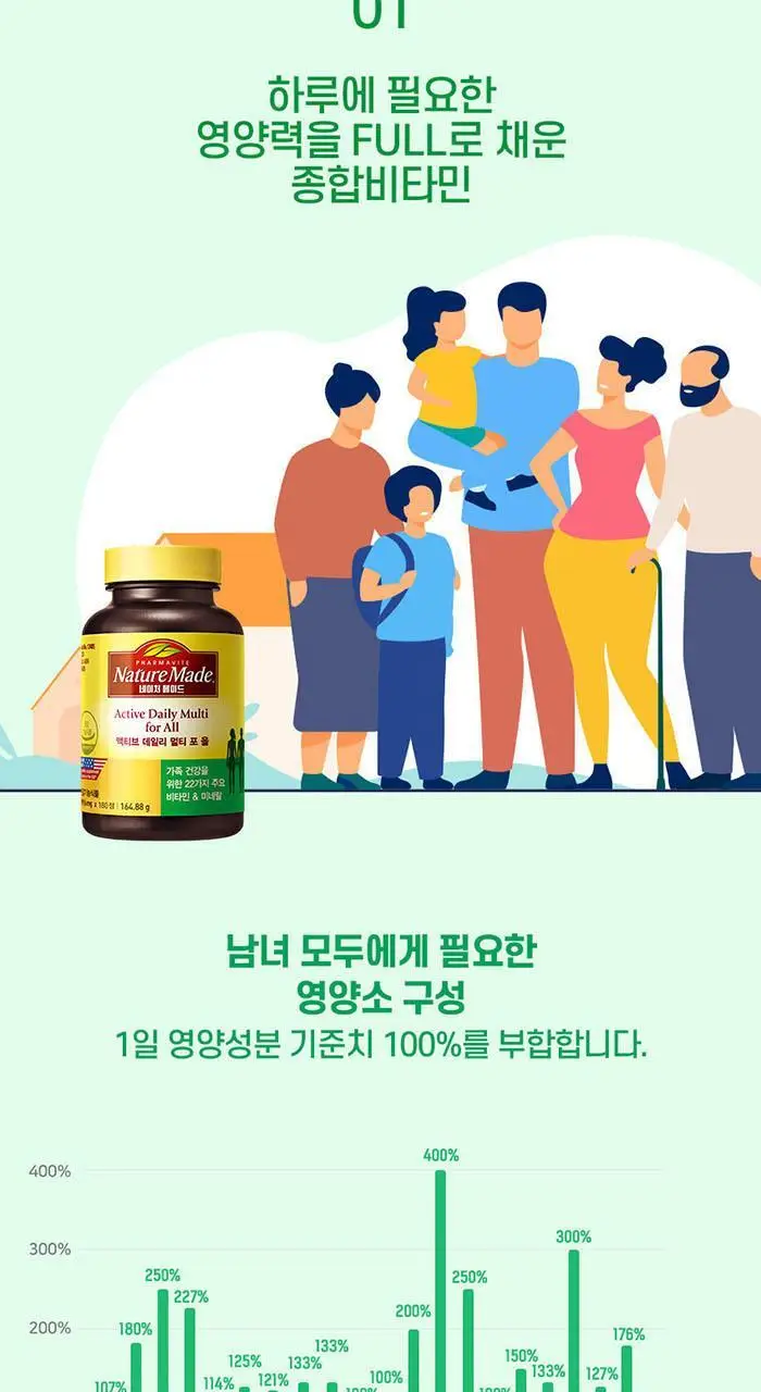 네이처메이드 액티브 데일리 멀티 포 올 180정 (3개월분) 상세페이지 4