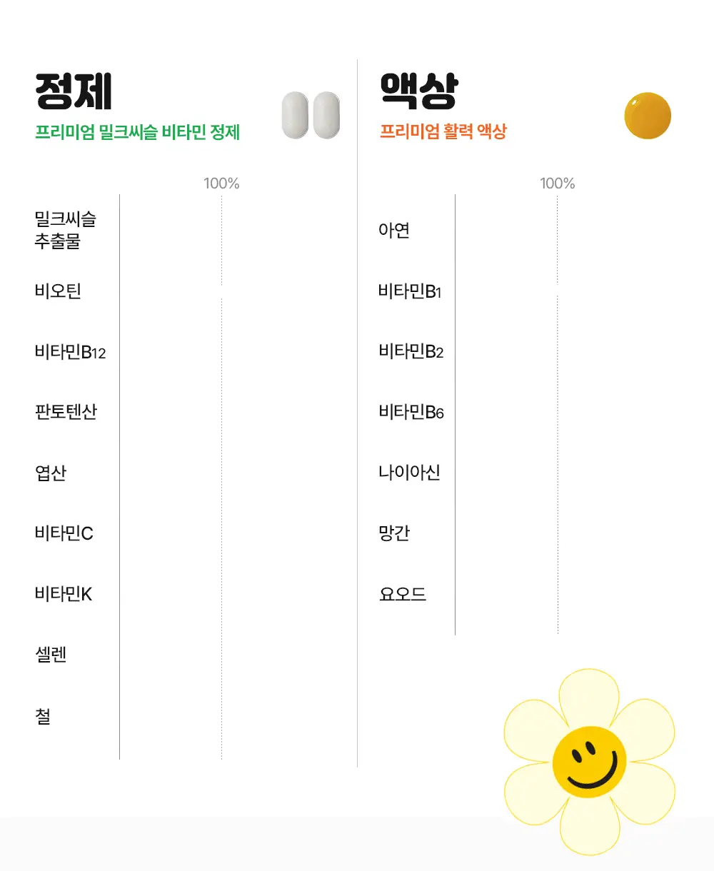 뉴칸X위글위글 더블파워 밀크씨슬+멀티비타민 7개입/30개입 (7일분/30일분) 상세페이지 10