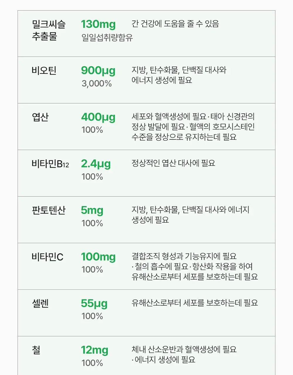 뉴칸X위글위글 더블파워 밀크씨슬+멀티비타민 7개입/30개입 (7일분/30일분) 상세페이지 11