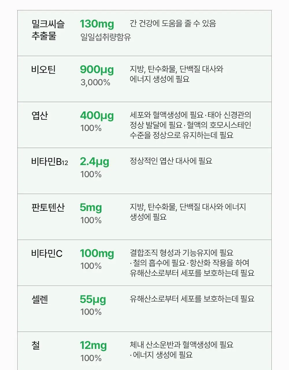 뉴칸X위글위글 더블파워 밀크씨슬+멀티비타민 7개입/30개입 (7일분/30일분) 상세페이지 44