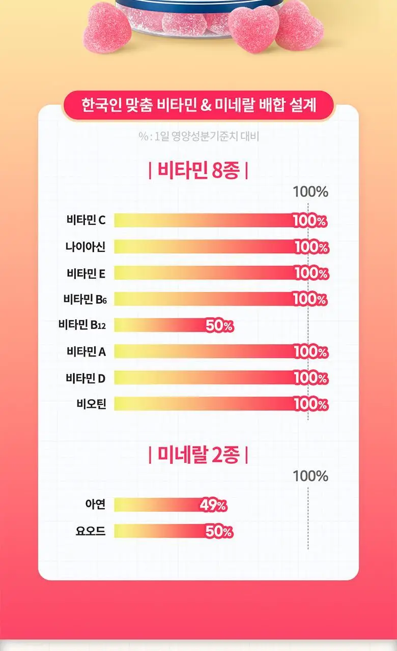 닥터브라이언 피치레몬맛구미 멀티 비타민 100구미 (33일분) 상세페이지 15
