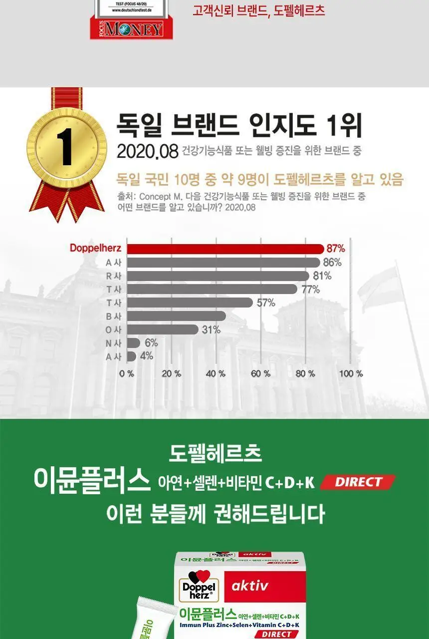 도펠헤르츠 이뮨플러스 아연+셀렌+비타민C+D+K 20포 (20일분) 상세페이지 16