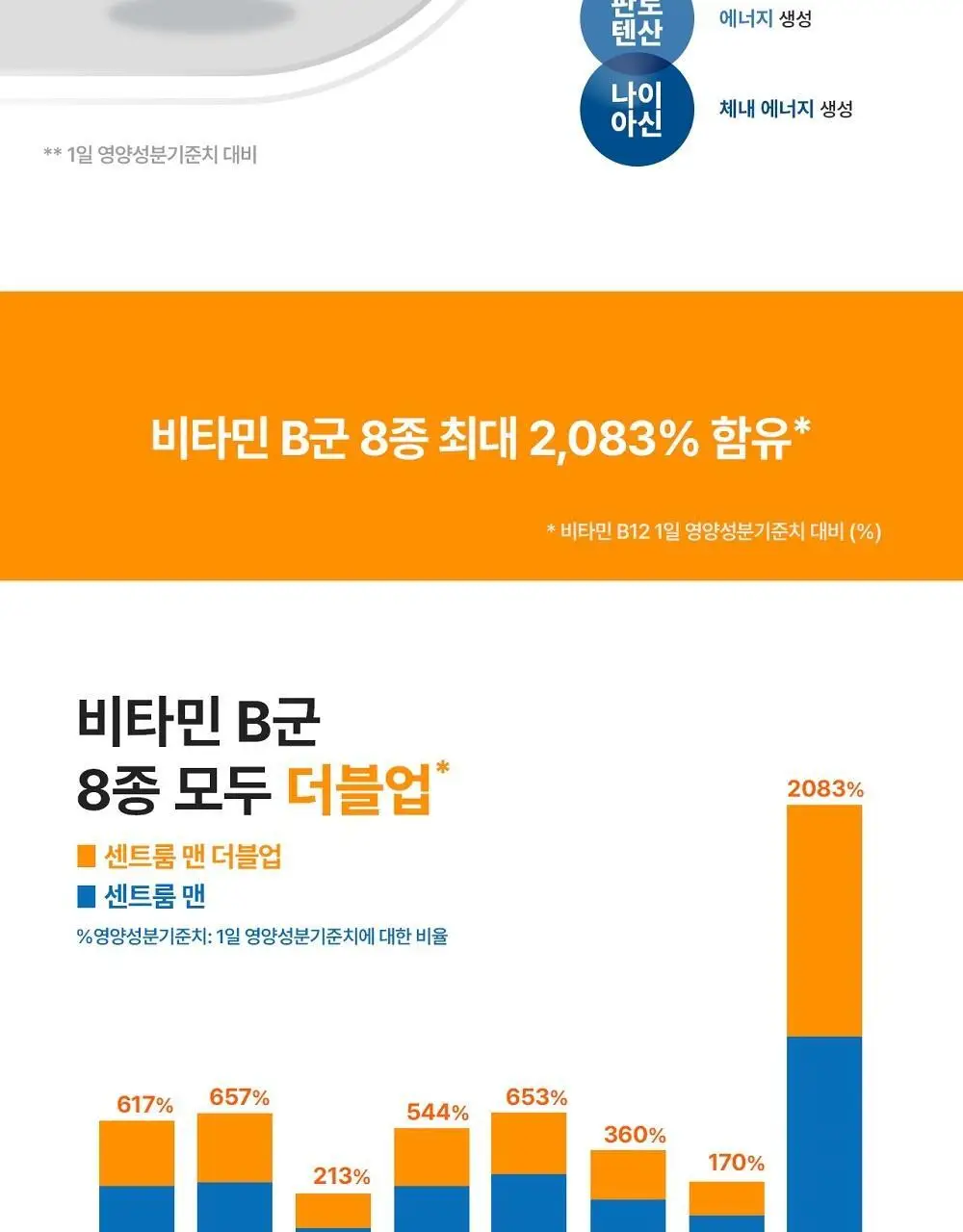 센트룸 멀티비타민 맨 더블업 50정 (50일분) 상세페이지 7