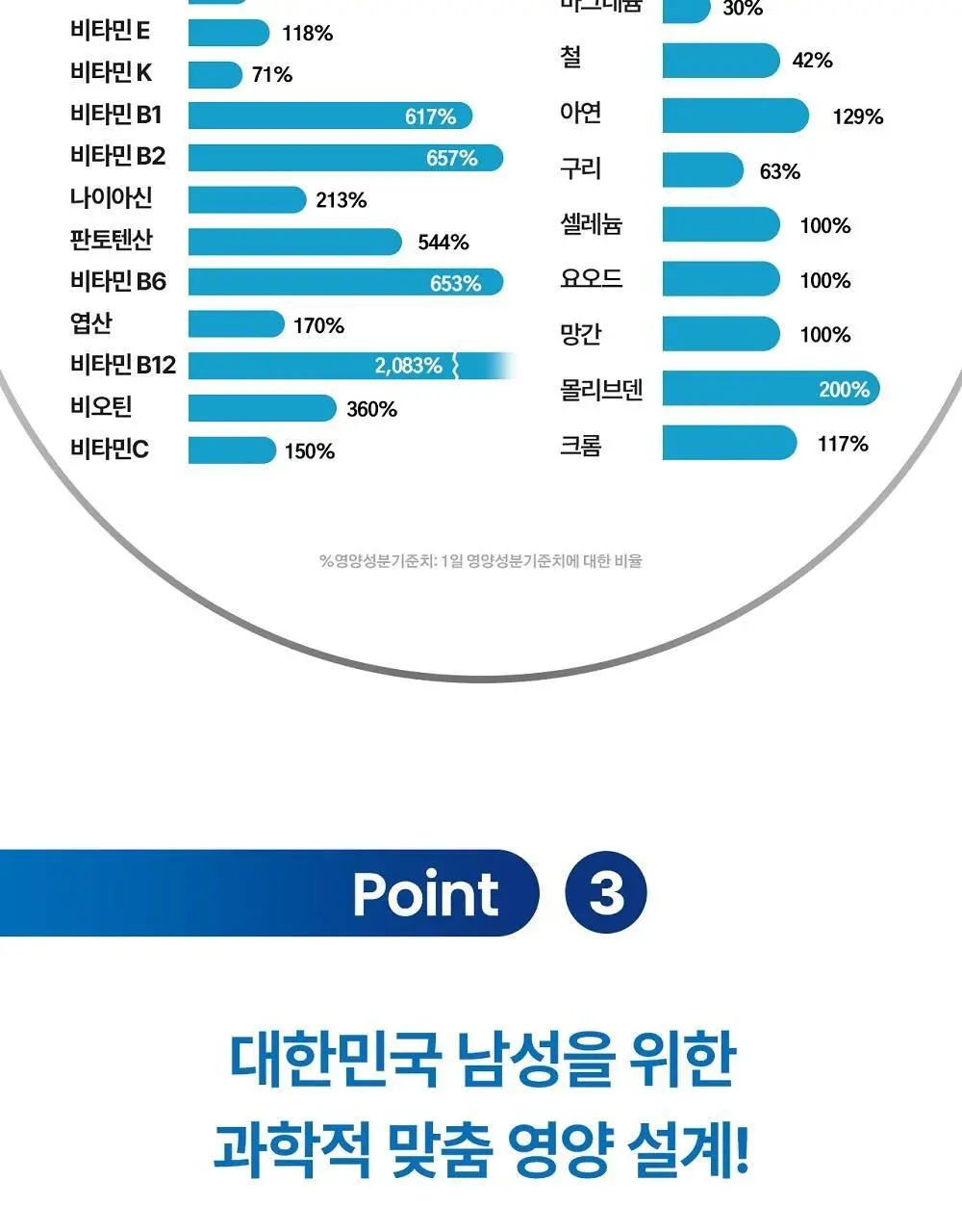 센트룸 멀티비타민 맨 더블업 50정 (50일분) 상세페이지 11