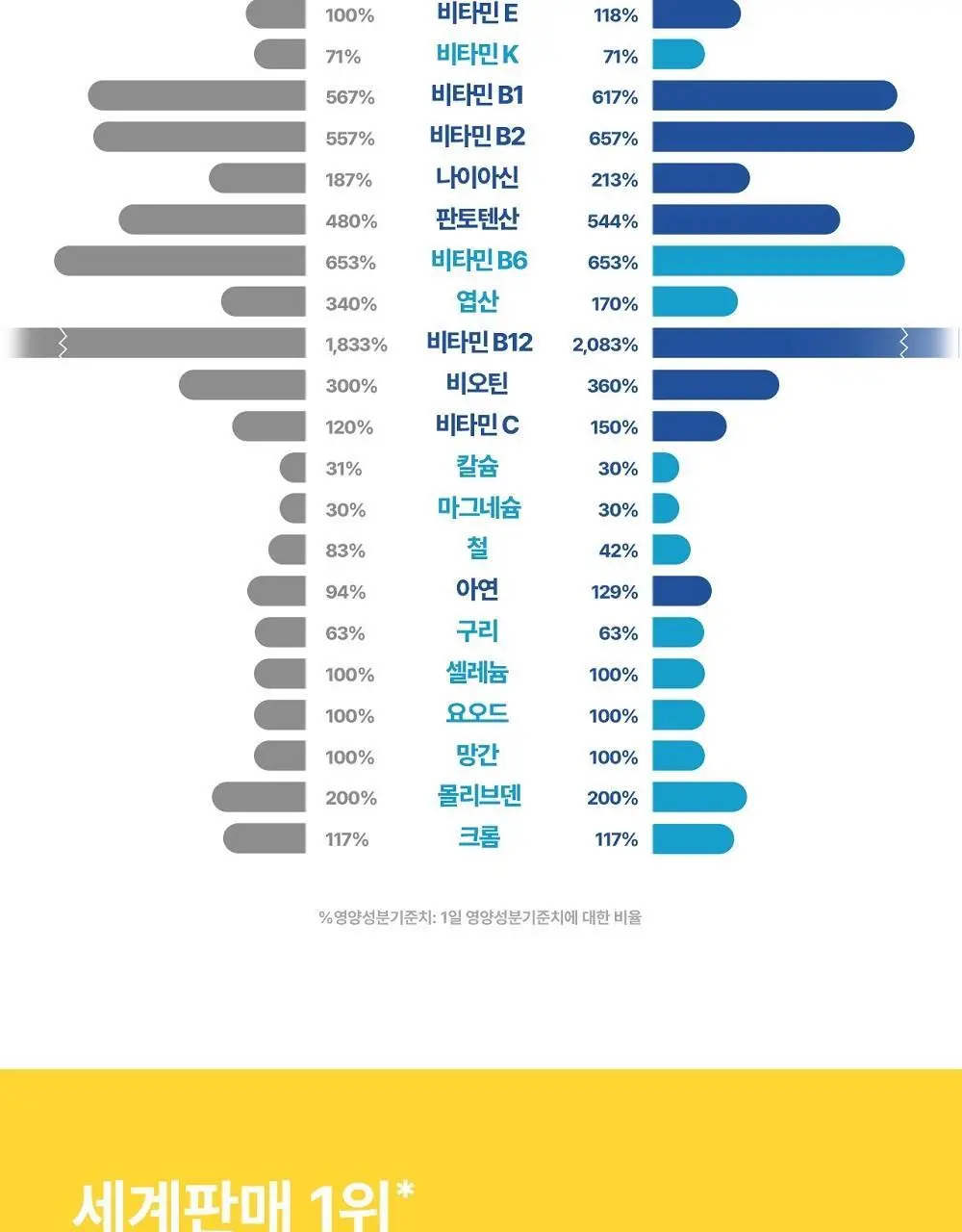 센트룸 멀티비타민 맨 더블업 50정 (50일분) 상세페이지 13