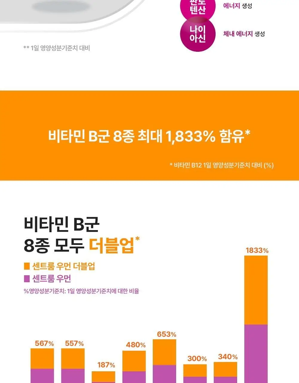 센트룸 멀티비타민 우먼 더블업 50정 (50일분) 상세페이지 7