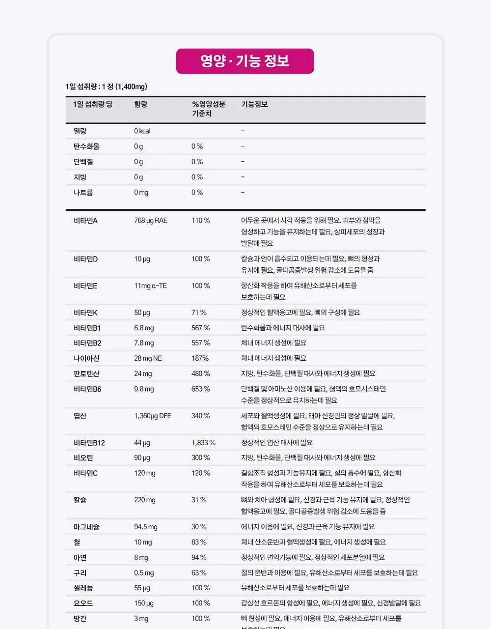 센트룸 멀티비타민 우먼 더블업 50정 (50일분) 상세페이지 21