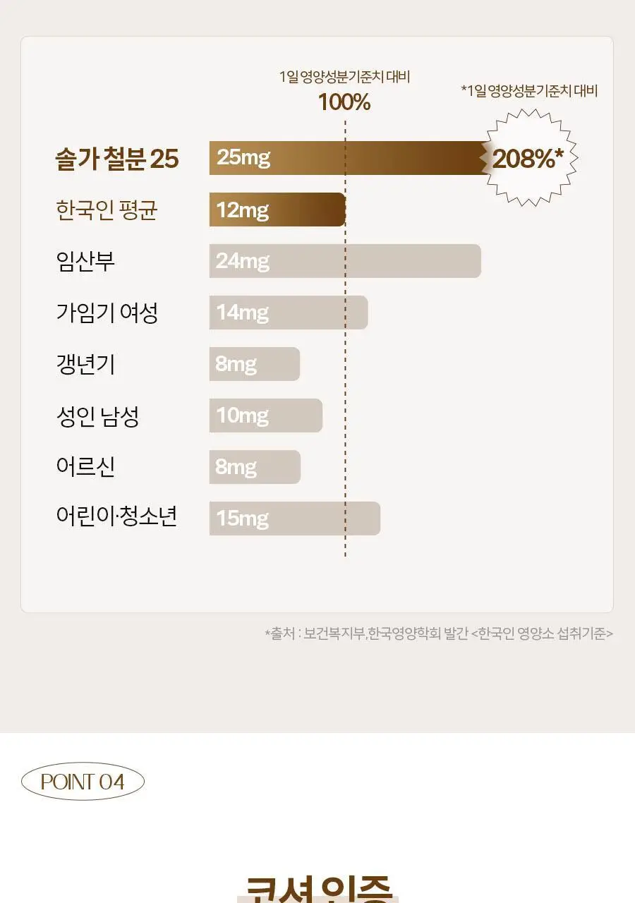 솔가 철분 25 (90캡슐/3개월분) 상세페이지 7
