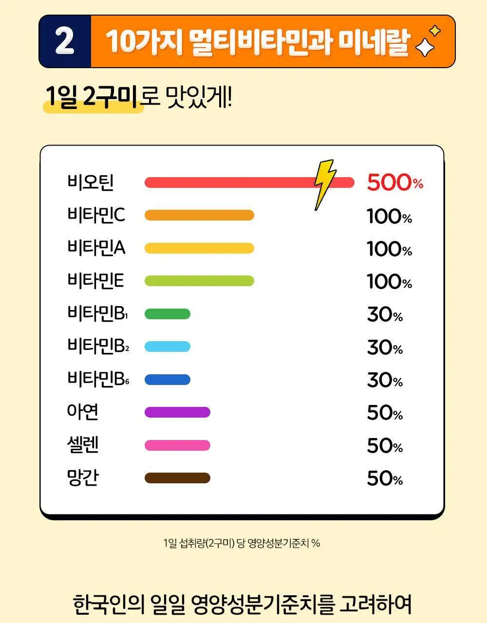 아임비타 멀티비타민미네랄 구미젤리 60구미 (30일분) 상세페이지 5