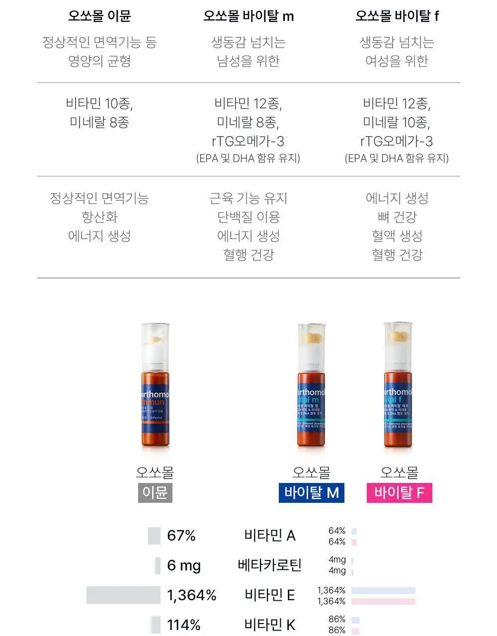 오쏘몰 바이탈 M/F 멀티비타민&미네랄 30일분 (M:남성,F:여성) 상세페이지 26