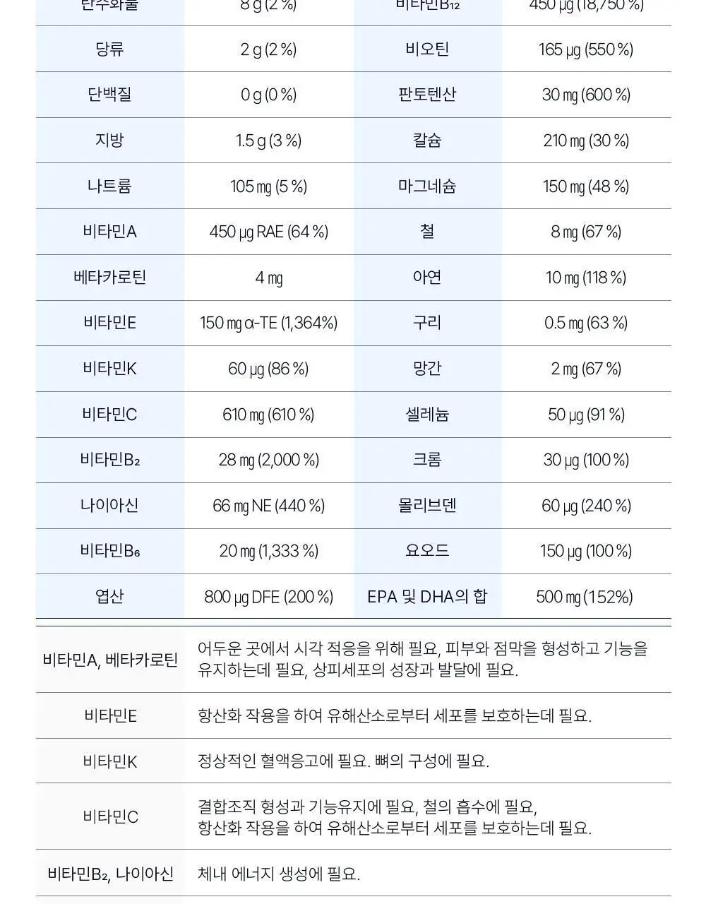 오쏘몰 바이탈 M/F 멀티비타민&미네랄 30일분 (M:남성,F:여성) 상세페이지 32