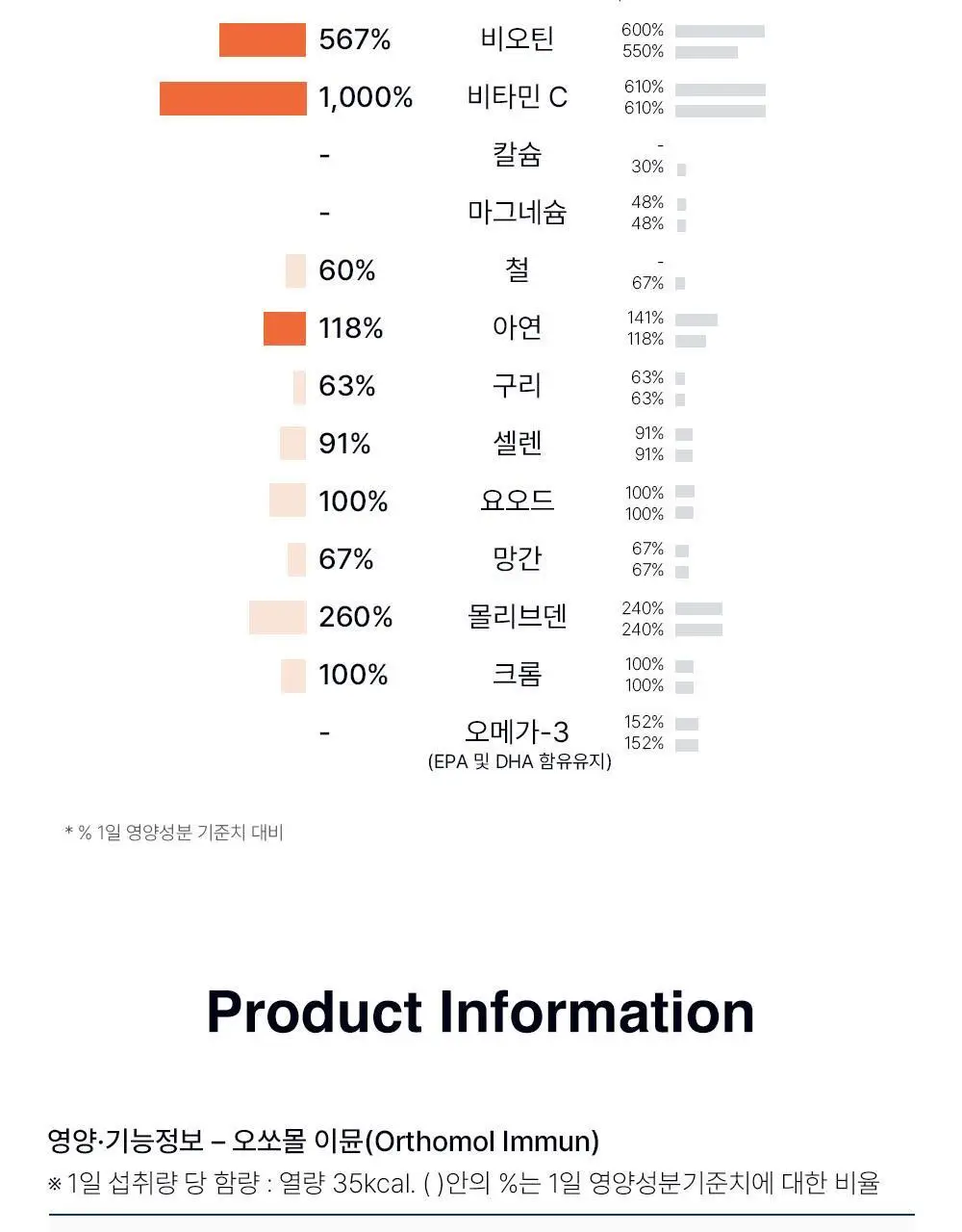 오쏘몰 이뮨 멀티비타민&미네랄 30입 (1개월분) 상세페이지 25