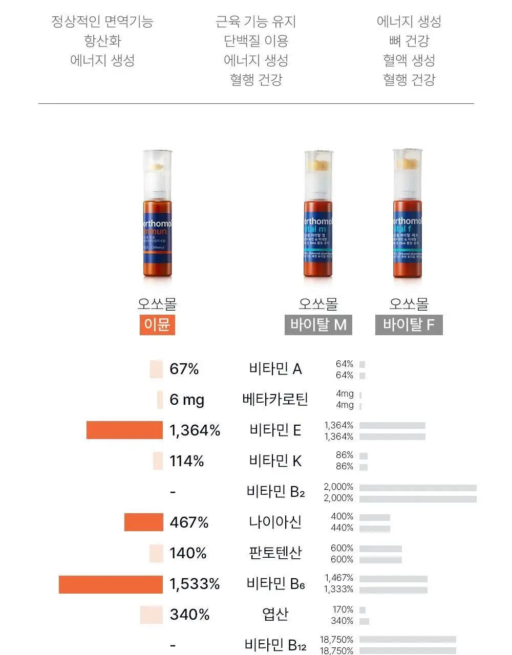 오쏘몰 이뮨 멀티비타민&미네랄 7입(+1입) 단품/기획 상세페이지 24