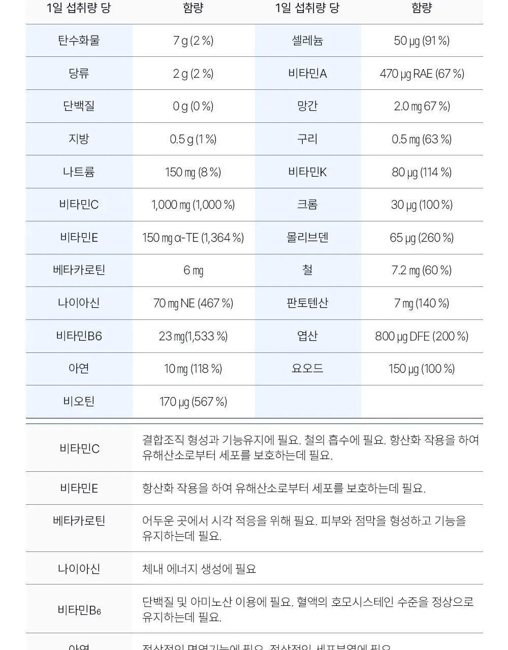 오쏘몰 이뮨 멀티비타민&미네랄 7입(+1입) 단품/기획 상세페이지 26