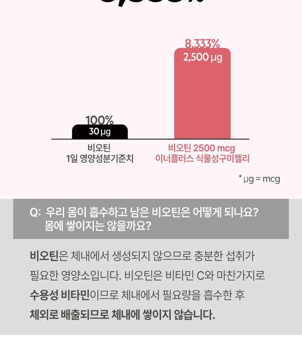 허벌랜드 비오틴 2500 mcg 이너플러스 식물성 구미젤리 30구미 (1개월분) 상세페이지 5