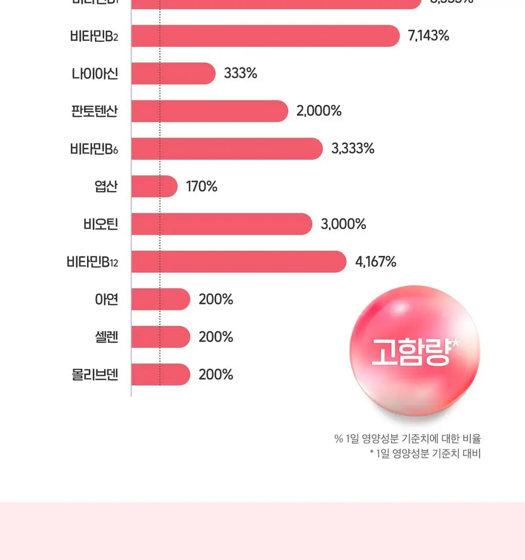 닥터린 메가 비타민B군 맥스 60정 (2개월분) 상세페이지 5