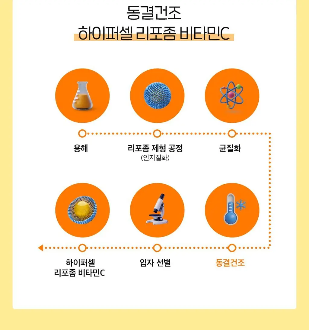 닥터린 리포좀 비타민C 맥스 30포 (1개월분) 상세페이지 19