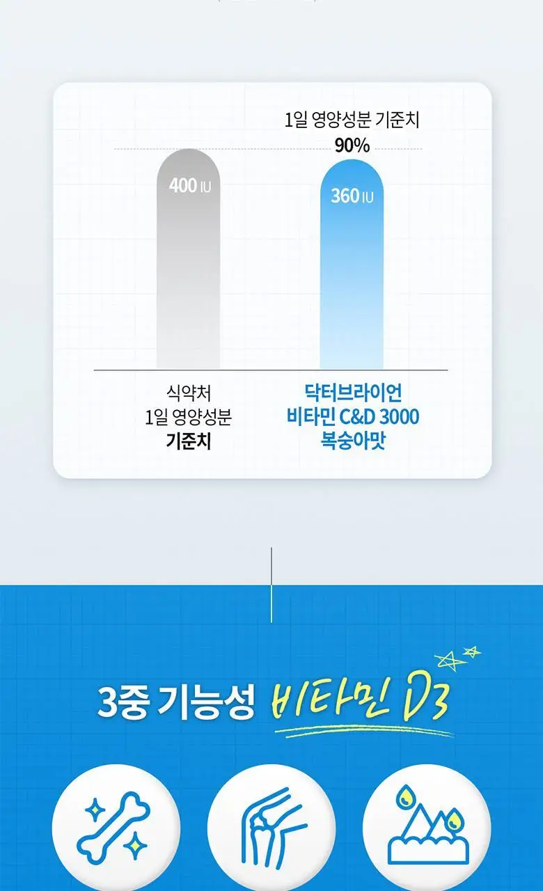 닥터브라이언 복숭아맛 비타민C&D 3000 100구미 (33일분) 상세페이지 15
