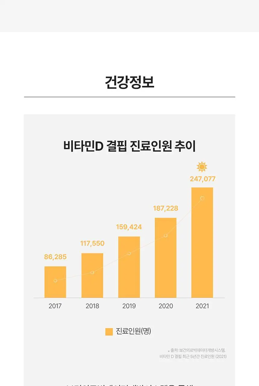덴프스 비타민D 츄어블 4000IU 3박스/6개월분 상세페이지 20