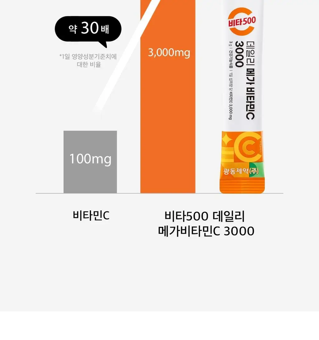 비타500 데일리 메가비타민C 3000 30포 (1개월분) 상세페이지 10