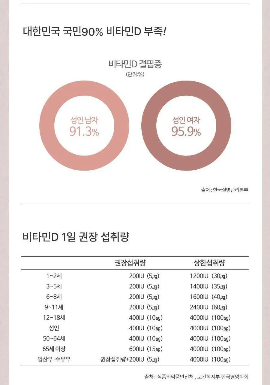 안국건강 안심 비타민D 1000IU 60정 (2개월분) 상세페이지 14