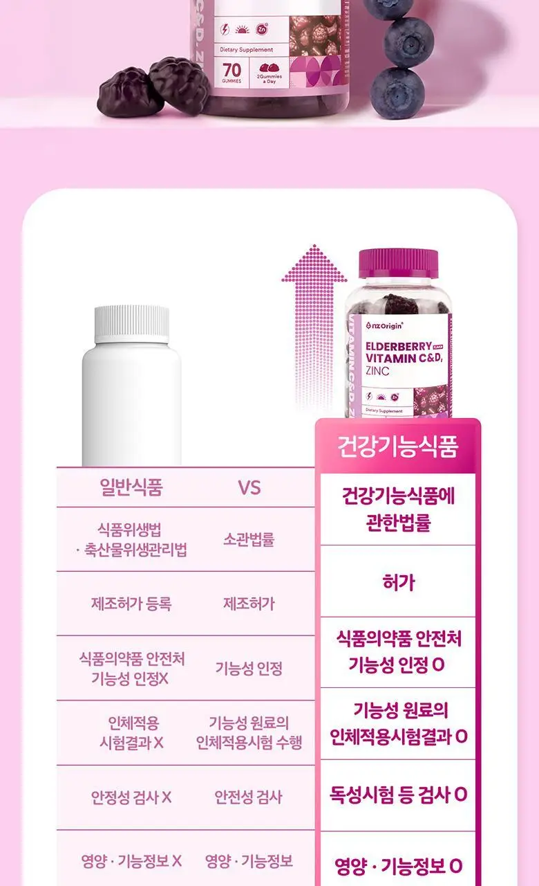 엔젯오리진 엘더베리 플레이버 비타민 C&D, 아연 3,000mg 70구미 (35일분) 상세페이지 56