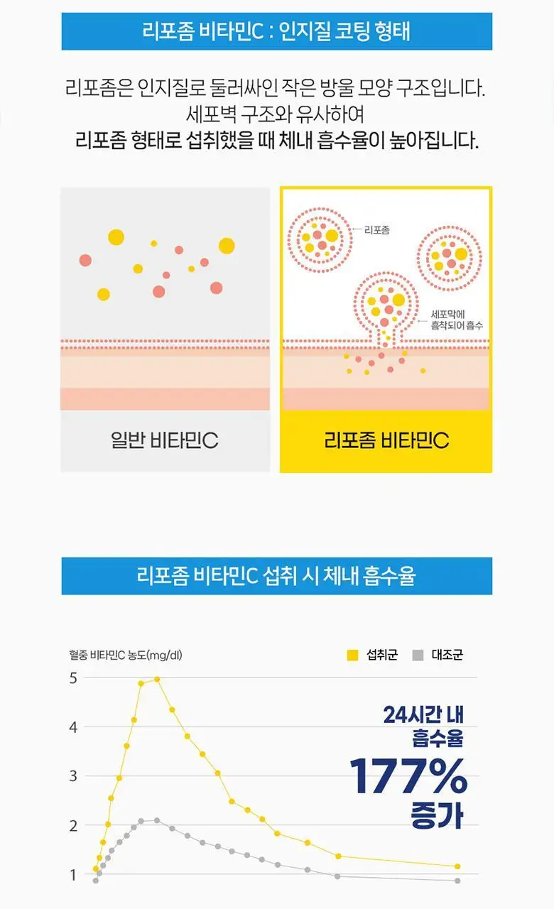 GNC 리포좀C 위드 글루타치온 30포 (1개월분) 상세페이지 8