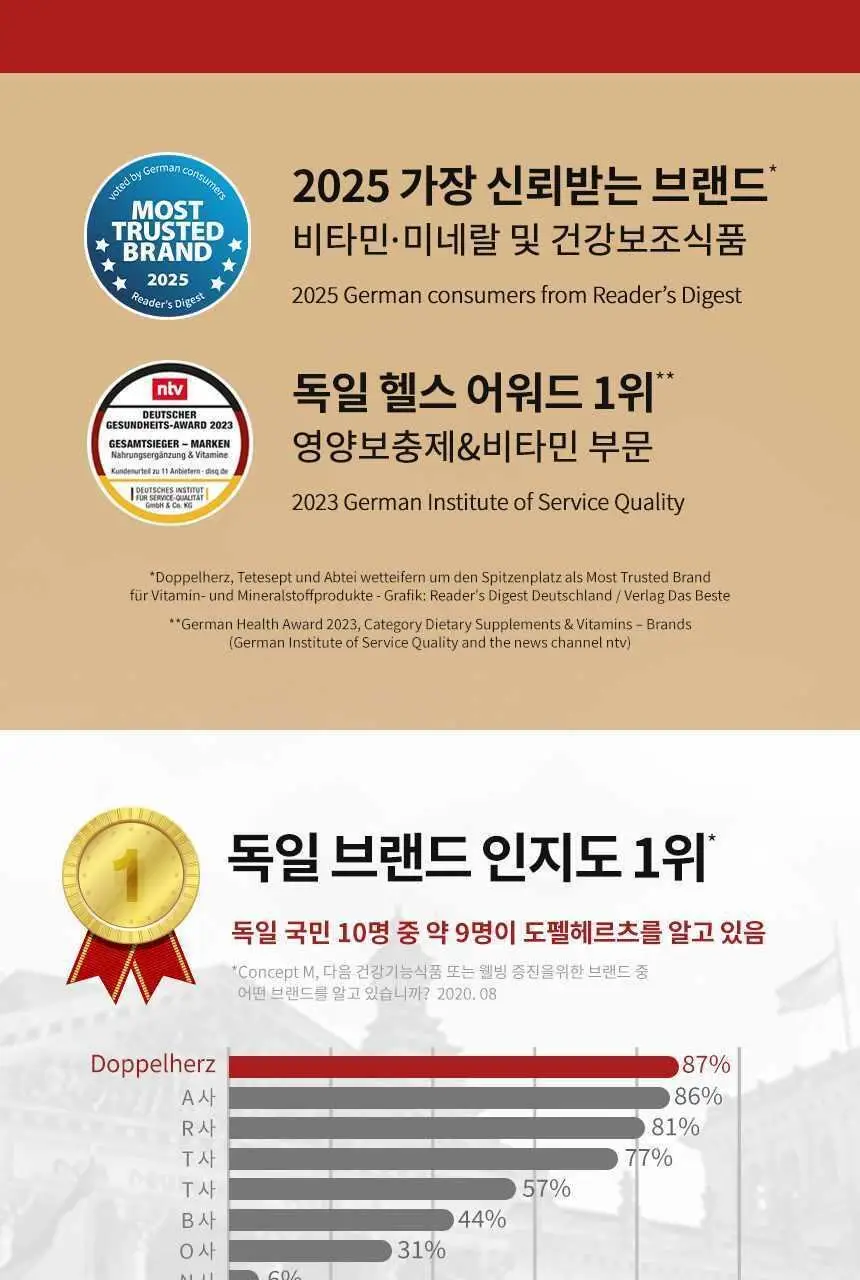 도펠헤르츠 멀티비타민 A-Z 30정 (1개월분) 상세페이지 19