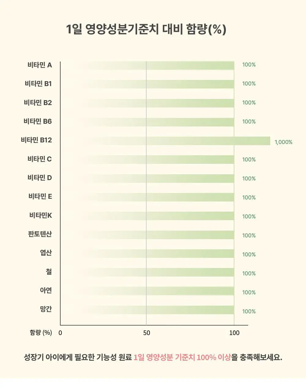 베러데이 키즈데이 사과맛 츄어블(종합비타민) 90정 (1개월분) 상세페이지 10