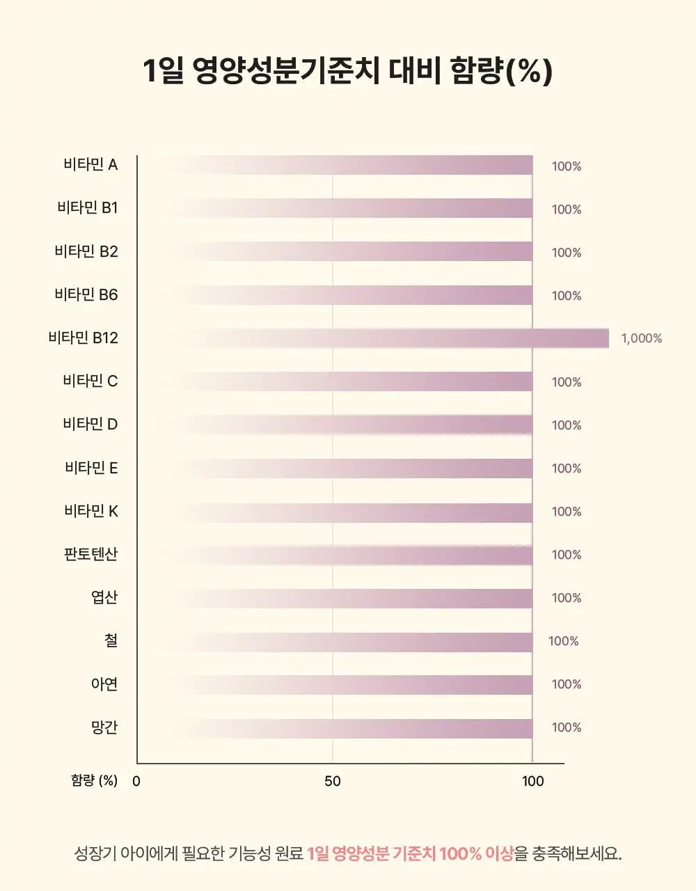 베러데이 키즈데이 포도맛 츄어블(종합비타민) 90정 (1개월분) 상세페이지 9