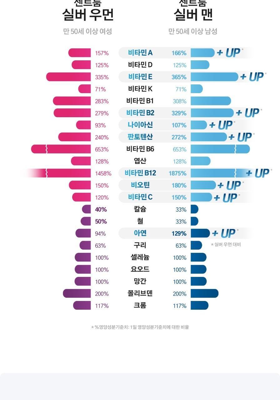센트룸 멀티비타민 실버 맨 50정 (50일분) 상세페이지 21