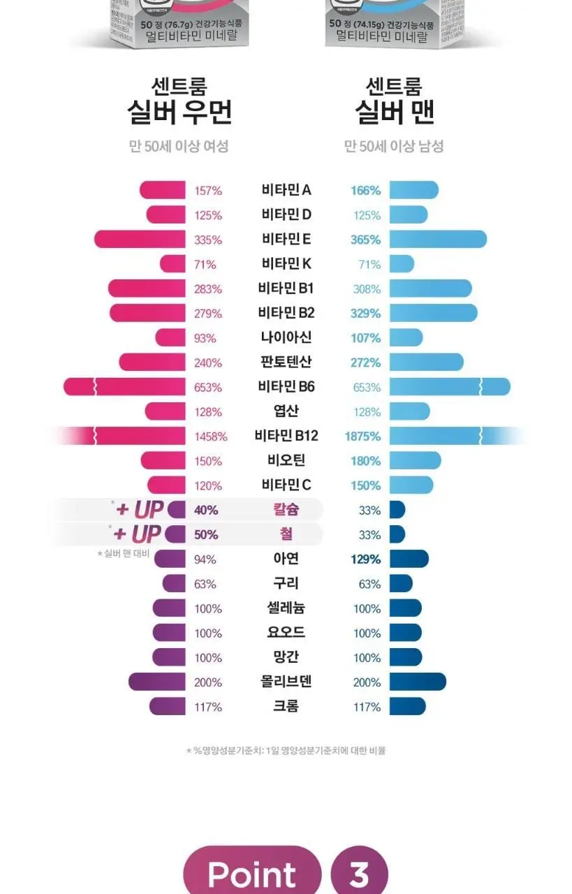 센트룸 멀티비타민 실버 우먼 50정 (50일분) 상세페이지 10