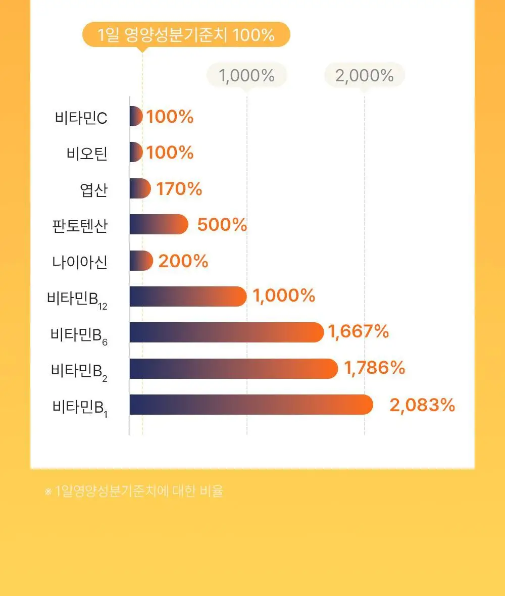 유한 올인원 종합비타민&이뮨 14병 (14일분) 상세페이지 11