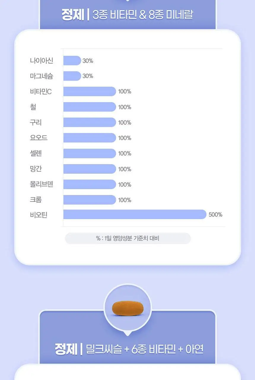 GNM 올인원 뉴트리션 멀티비타민+ 30개입 (1개월분) 상세페이지 19