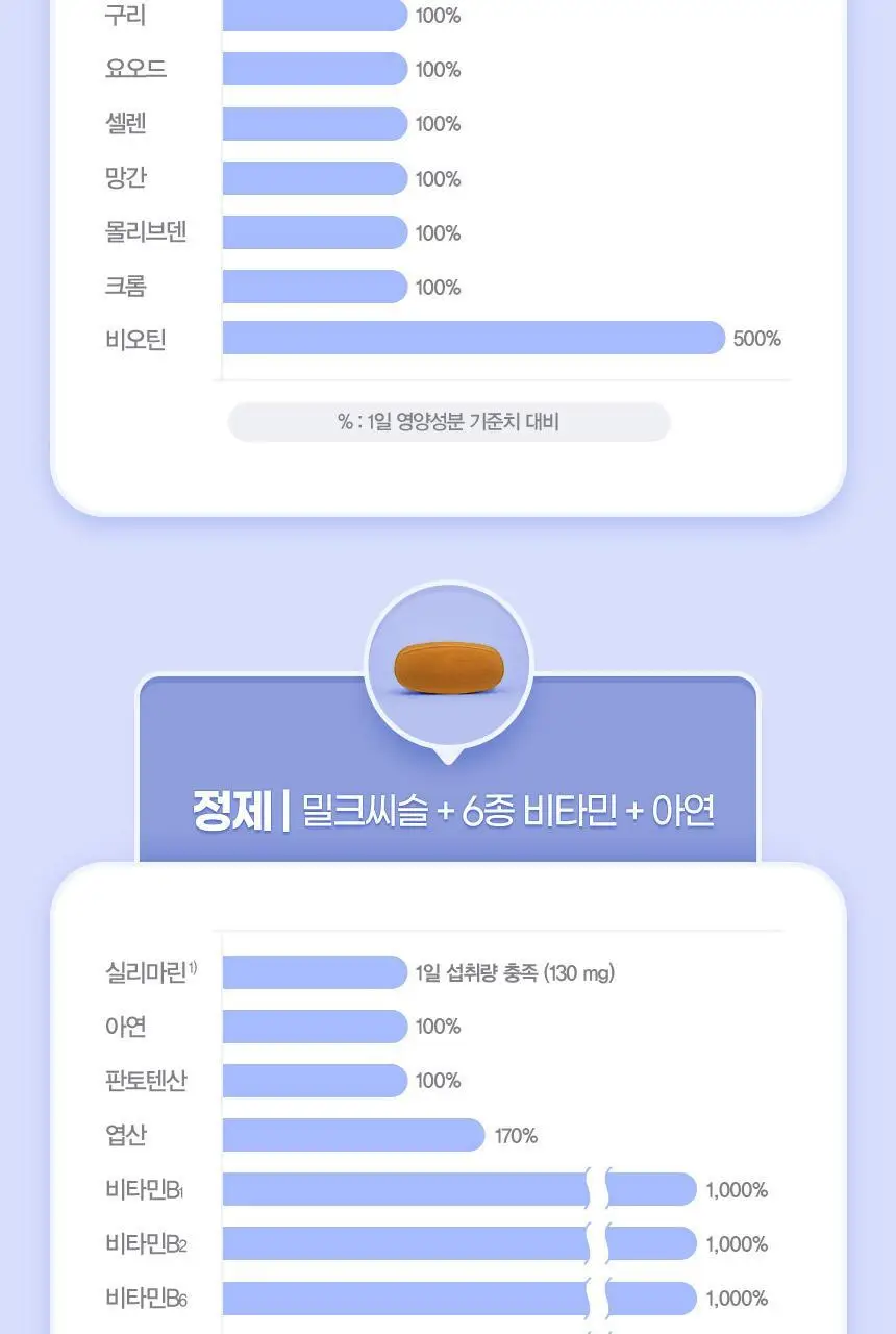 GNM 올인원 뉴트리션 멀티비타민+ 30개입 (1개월분) 상세페이지 48