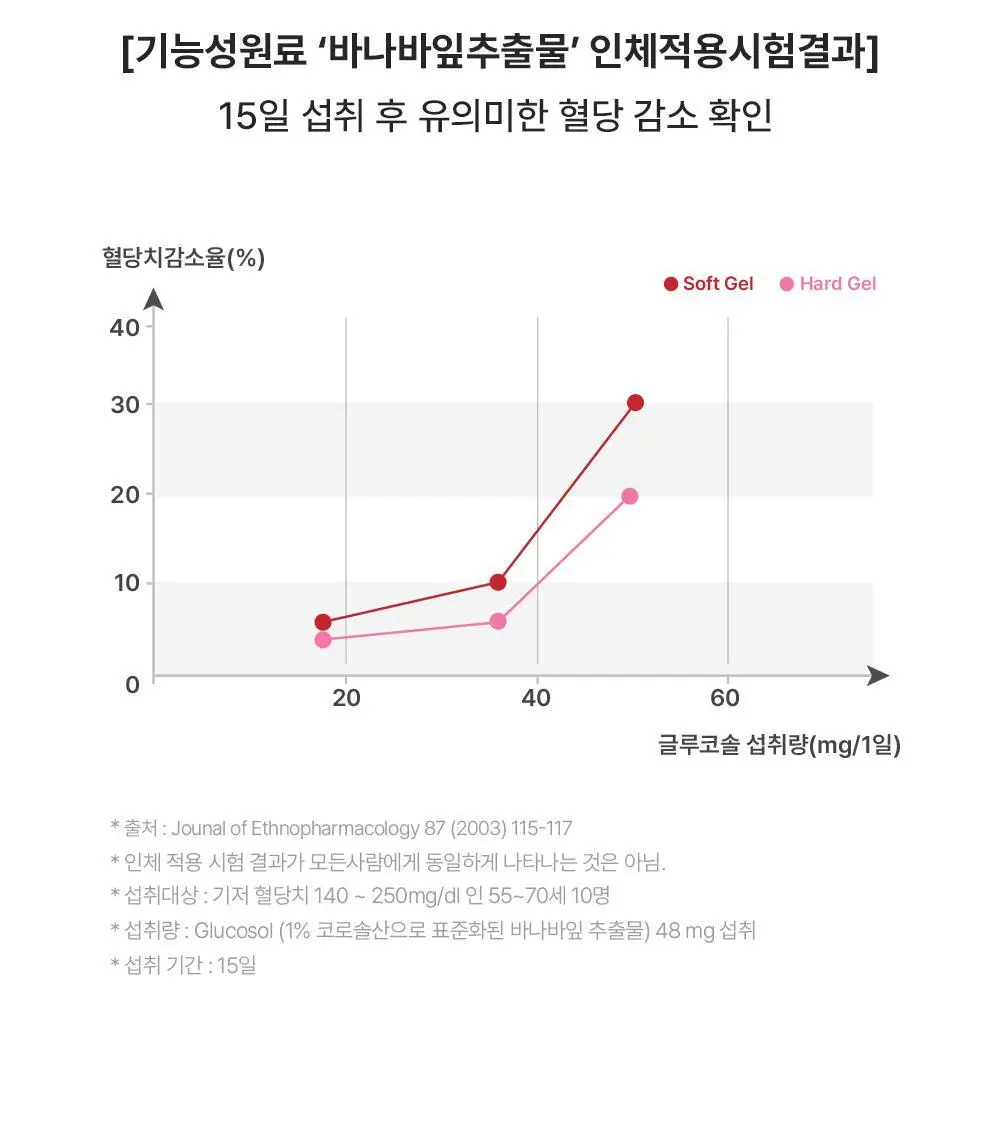 뉴오리진 혈당&면역케어 30정 (1개월분) 상세페이지 6