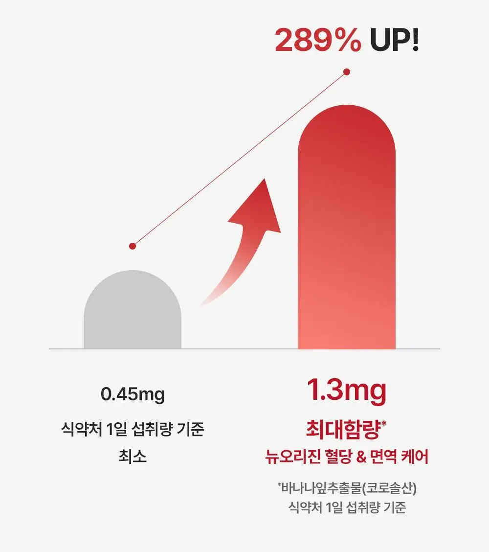 뉴오리진 혈당&면역케어 30정 (1개월분) 상세페이지 9