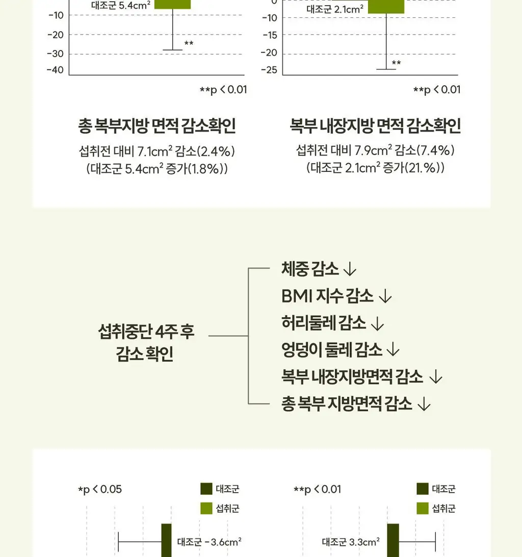 센트디 fast shot 10일 다이어트 리뉴얼 6병 상세페이지 23
