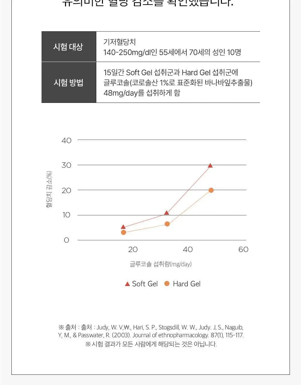 아일로 듀얼 슬림컷 60정 (1개월분 / 체지방감소, 식후 혈당 상승 억제) 상세페이지 17