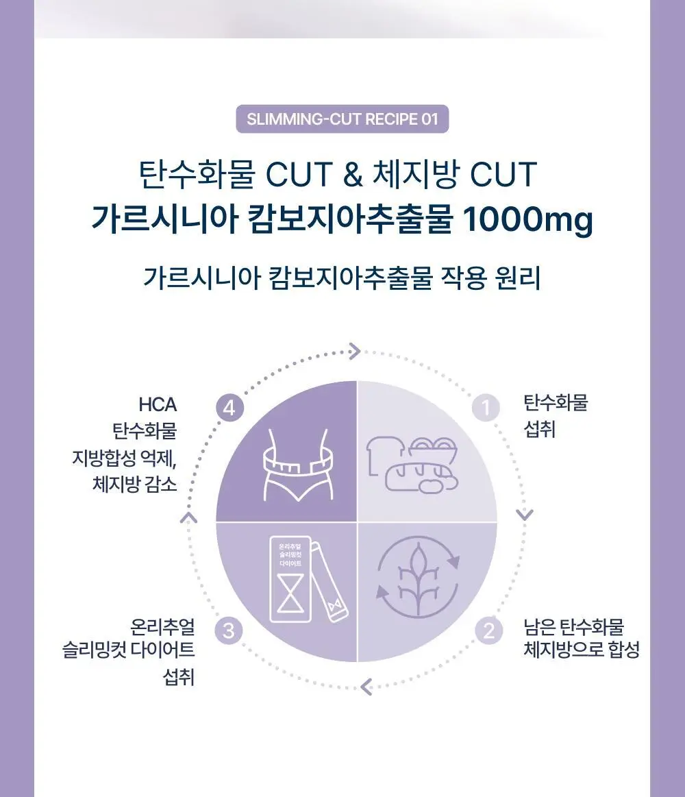 온리추얼 슬리밍컷 다이어트 7포 (+1포 증정) (8일분) 상세페이지 7