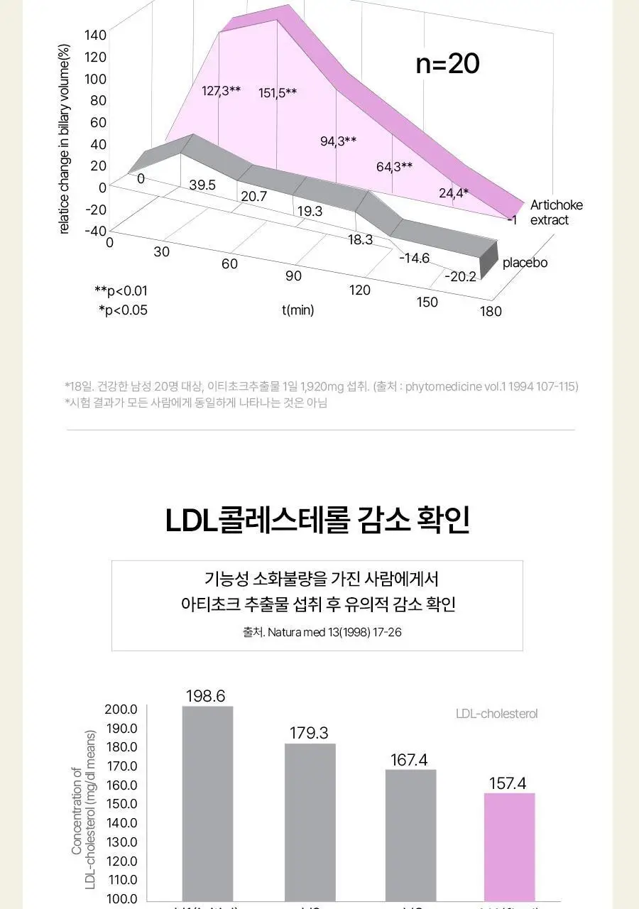 푸드올로지 지중해 아티초크 800mg 20정/40정 택1 상세페이지 24