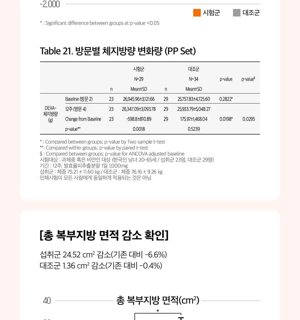 피토틱스 FCCE 발효율피 다이어트 180정 (12주분) 상세페이지 15
