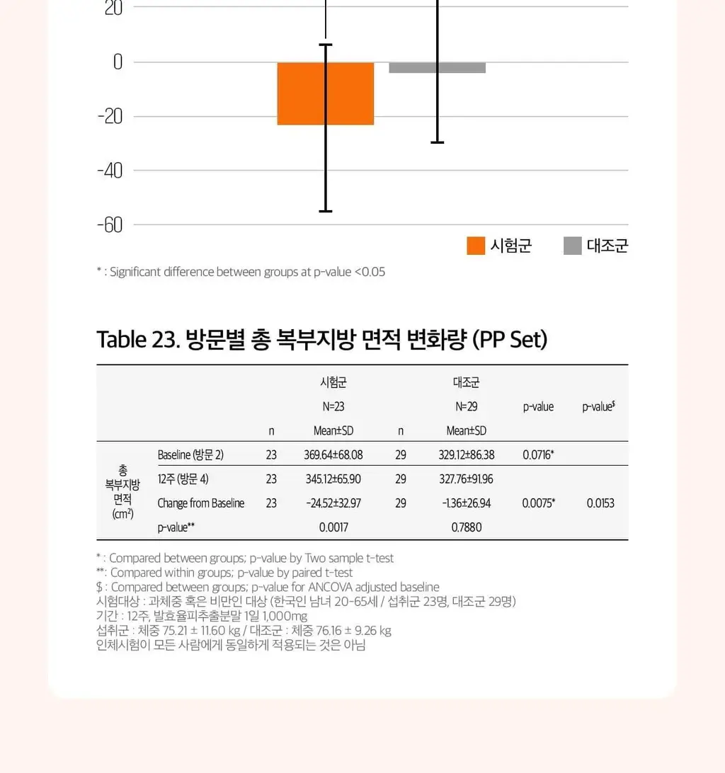 피토틱스 FCCE 발효율피 다이어트 180정 (12주분) 상세페이지 16