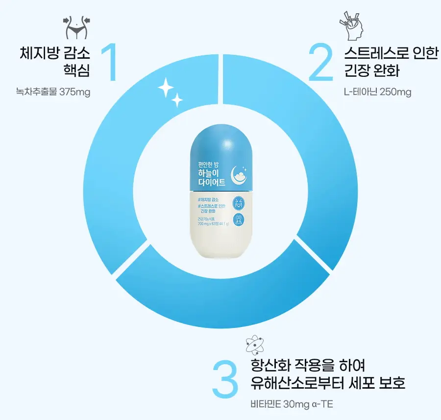 grn+ 스트레스 케어 편안한 밤 하늘이 63정 (21일분) 상세페이지 11