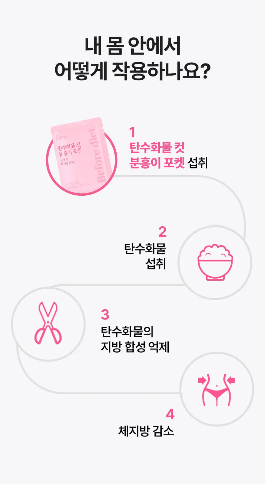 grn+ 탄수화물 컷 분홍이/초록이 포켓 10포+4포증정 (14일분) 2종 택1 상세페이지 6