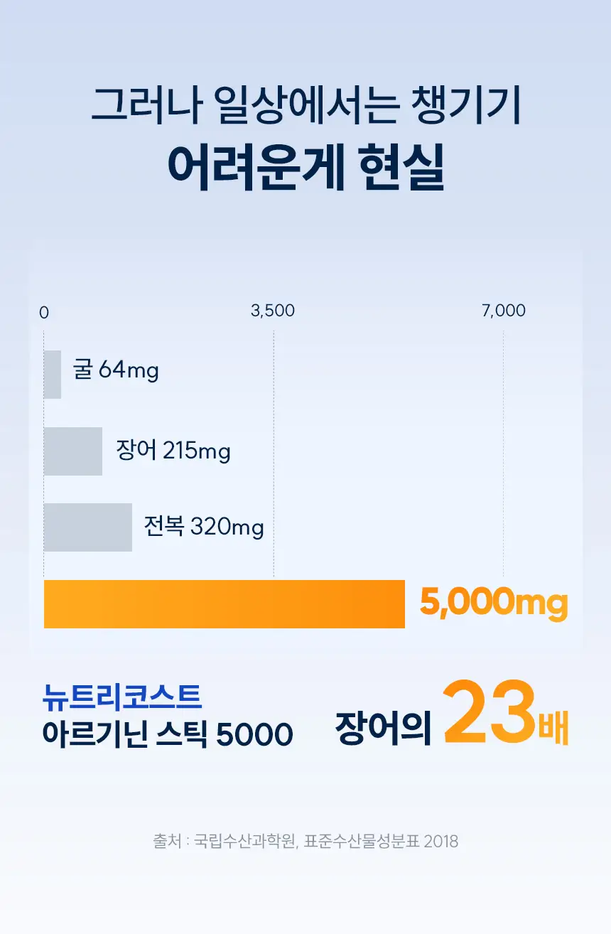 뉴트리코스트 아르기닌 5000 포도맛/오렌지맛 14개입 (택 1) 상세페이지 6