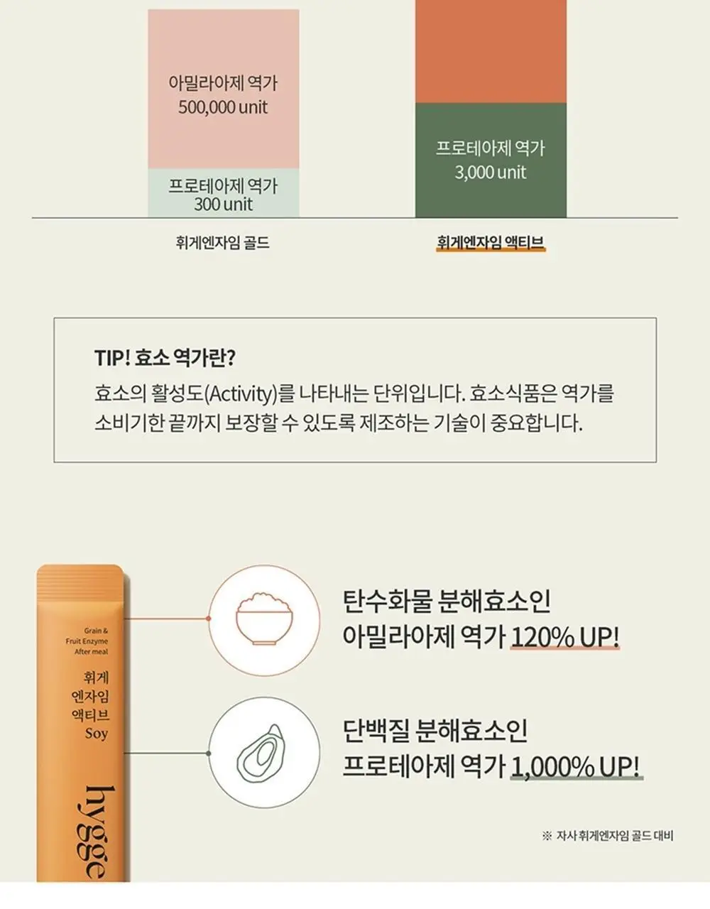 덴프스 휘게엔자임 액티브 Soy 30포(1개월분) 상세페이지 10