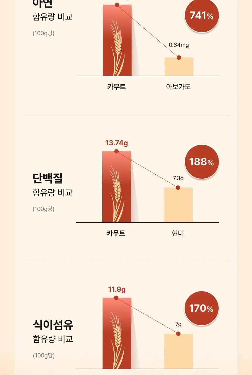 비비랩 카무트 브랜드 밀 효소 골드 20포 (20일분) 상세페이지 6