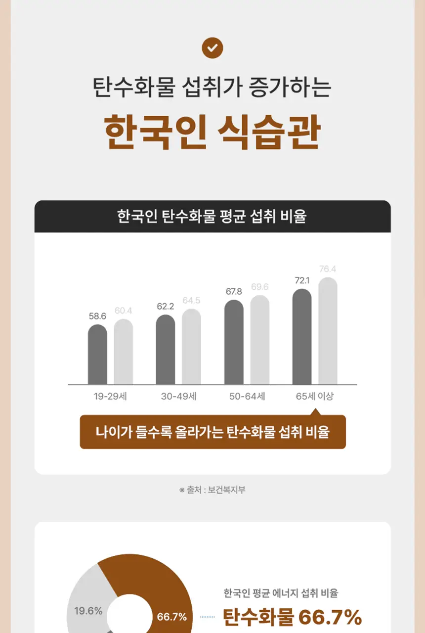 빌드 프리미엄 테프 발효 효소 / 효소 유산균 30포 (1개월분) 상세페이지 35